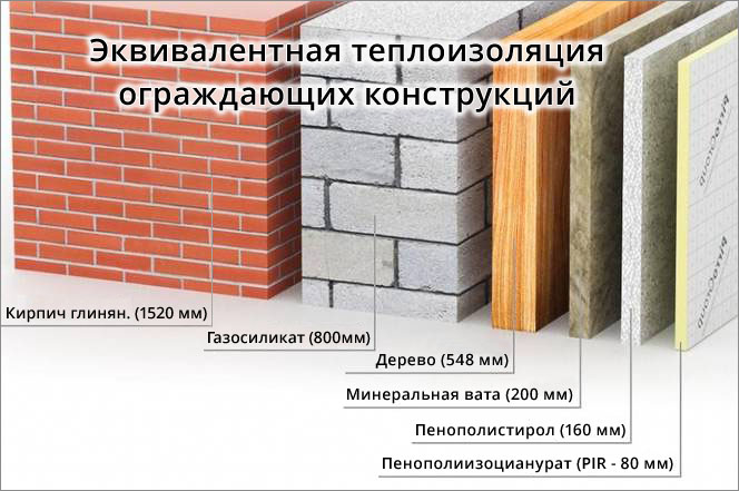 Эквивалентная теплоизоляция ограждающих конструкций